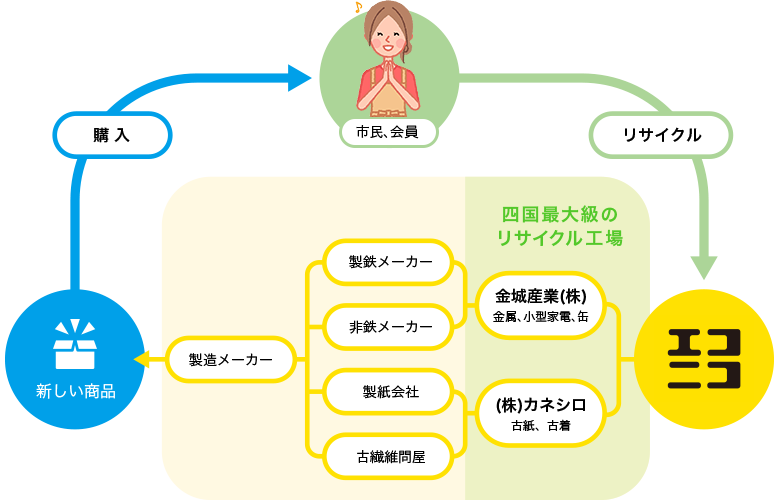 街のリサイクルステーション エコニコ 愛媛県松山市